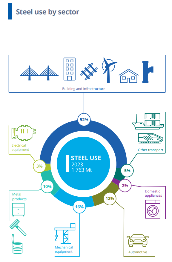 钢铁上下游供应链